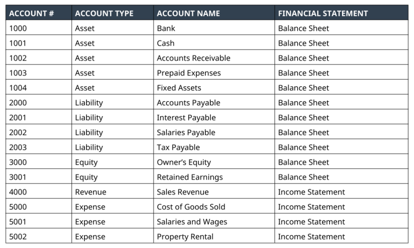 Chart of Accounts Example